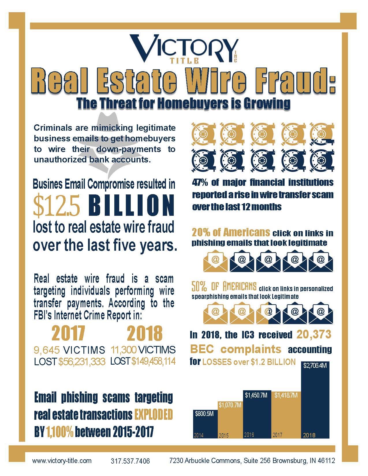 Victory Title infographic: Real estate wire fraud, the threat for homebuyers is growing